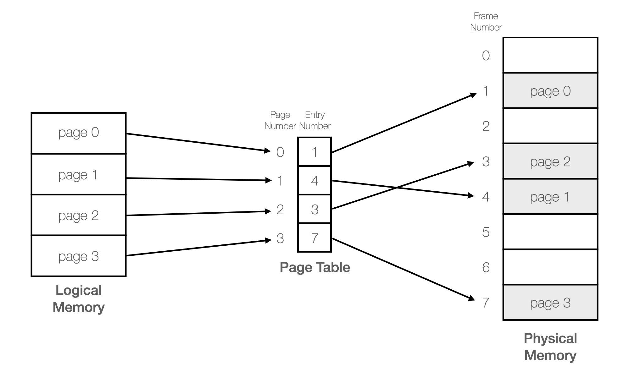 Paging Example
