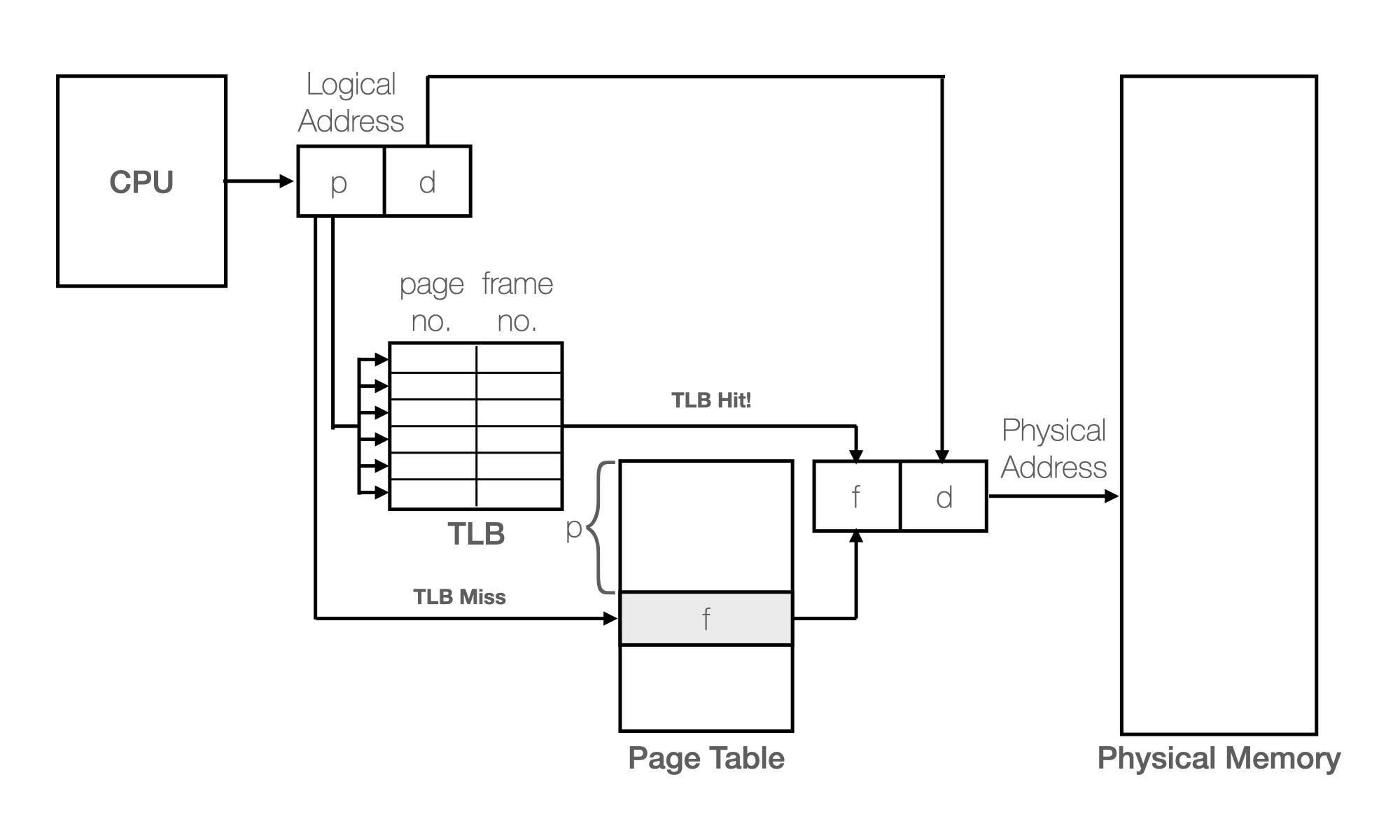 Paging with TLB Diagram
