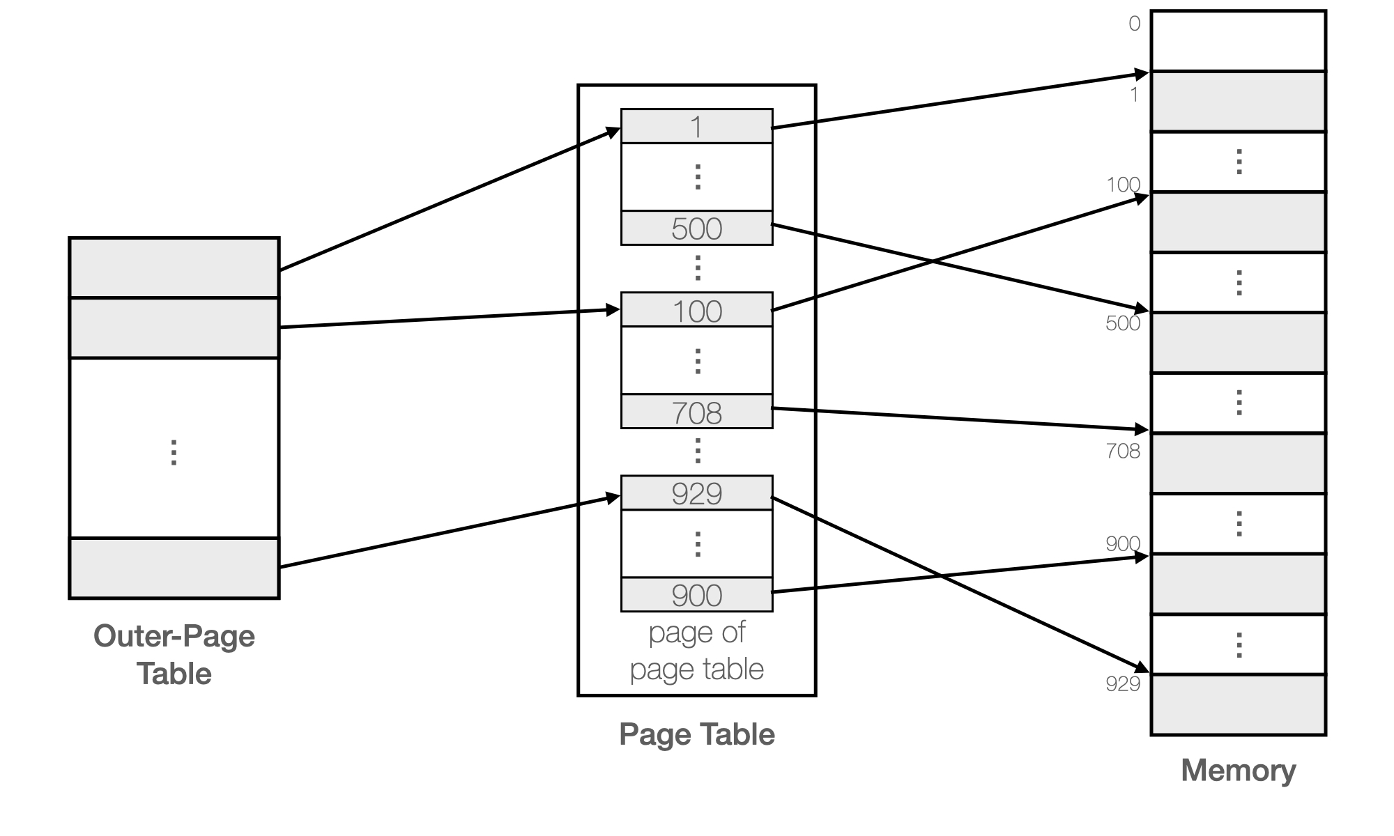 Two-level Page Table Example