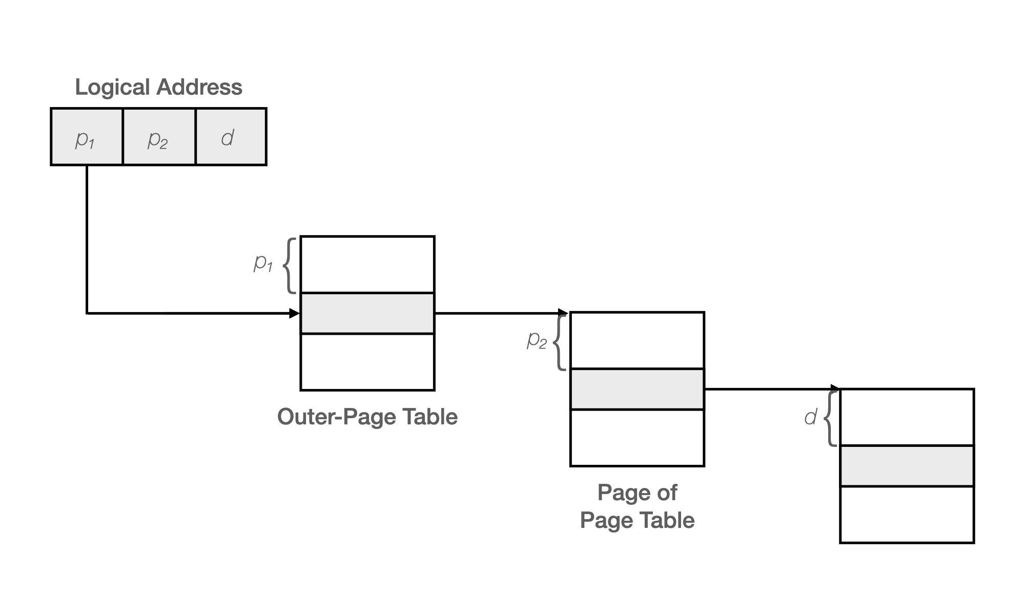 Two-level Page Table Example