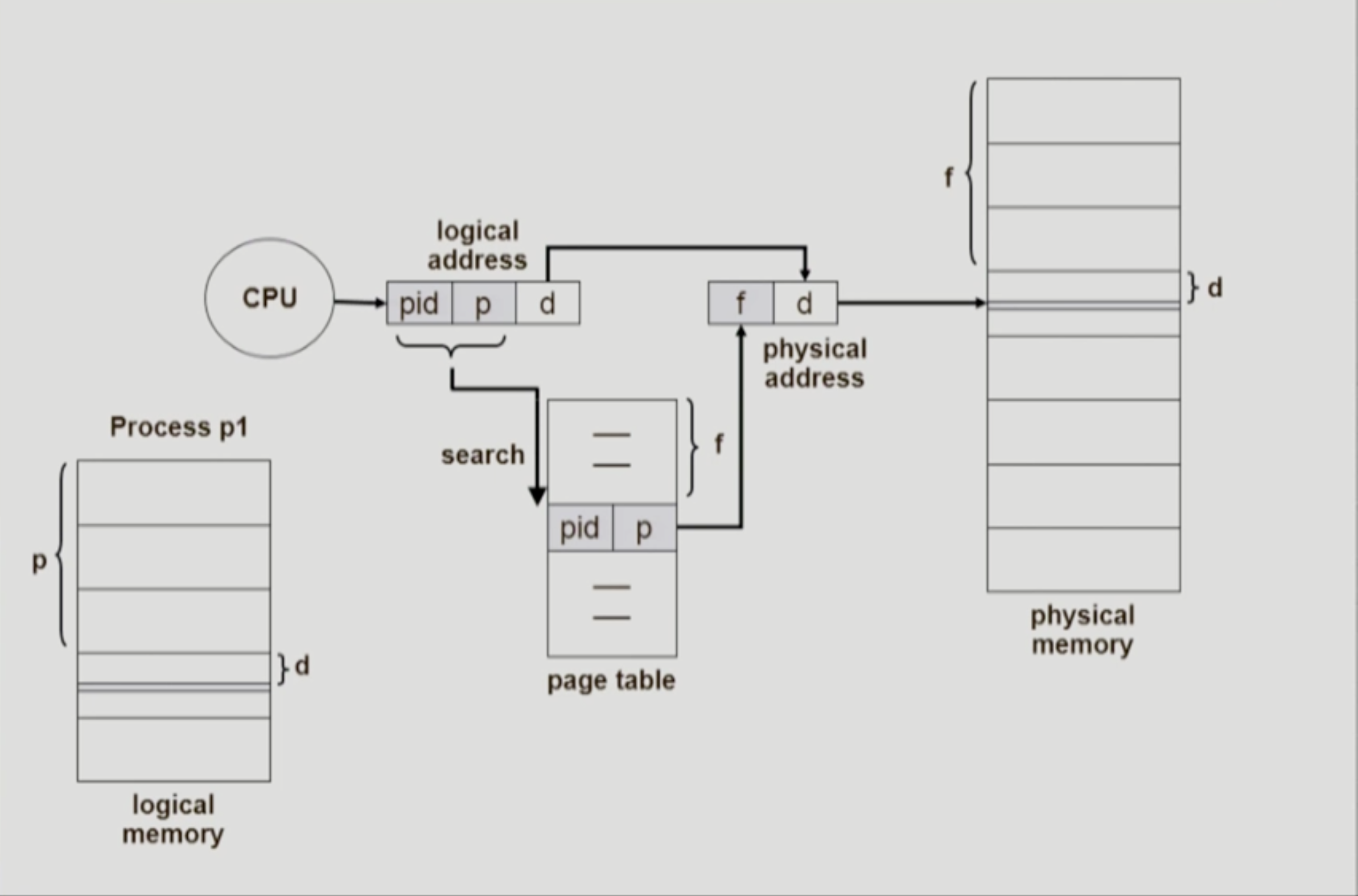Concept of Inverted page table.