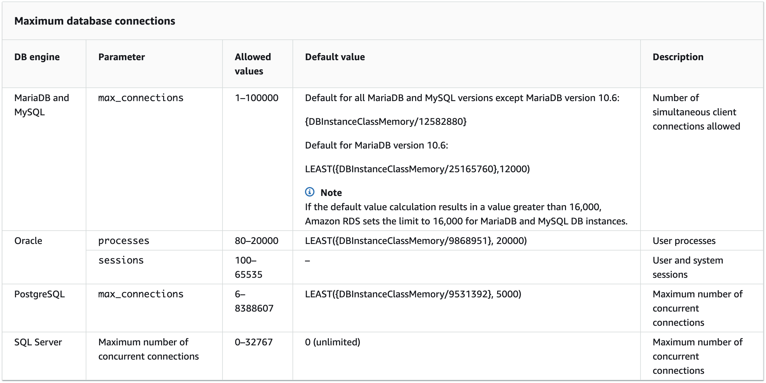 출처: https://docs.aws.amazon.com/AmazonRDS/latest/UserGuide/CHAP_Limits
