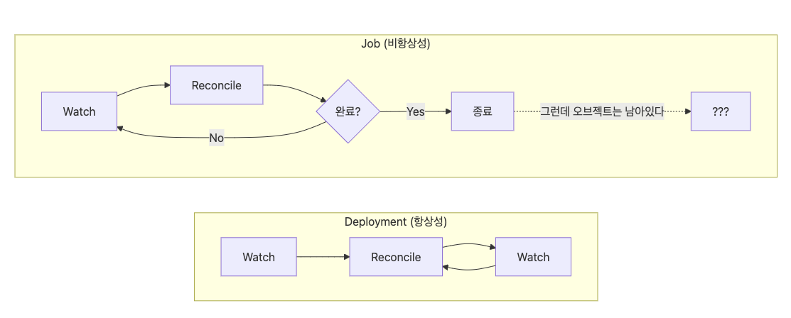 Job / Deployment Reconciler Diagram